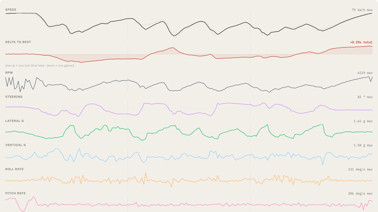 Dense rows of raw telemetry traces from one lap — speed, delta to best, RPM, steering and G-force channels — the squiggles a logger gives you.